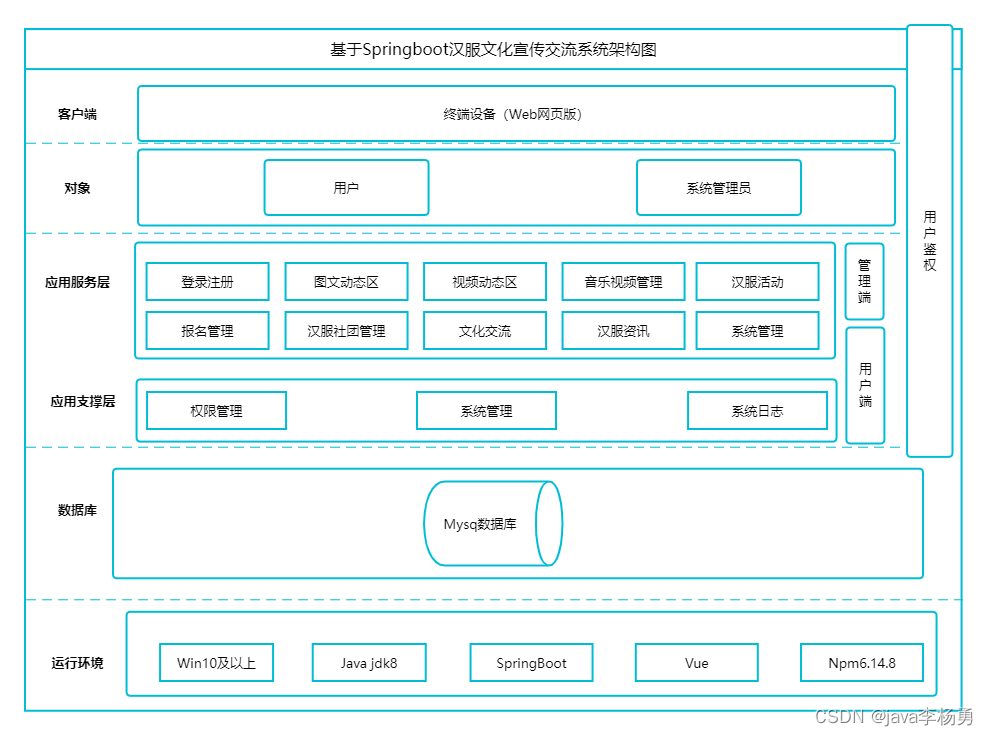 基于JavaSpringboot+vue国风汉服文化交流宣传系统