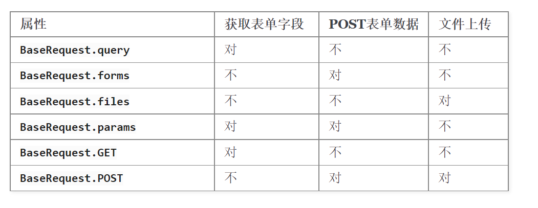 bottle：python web框架学习