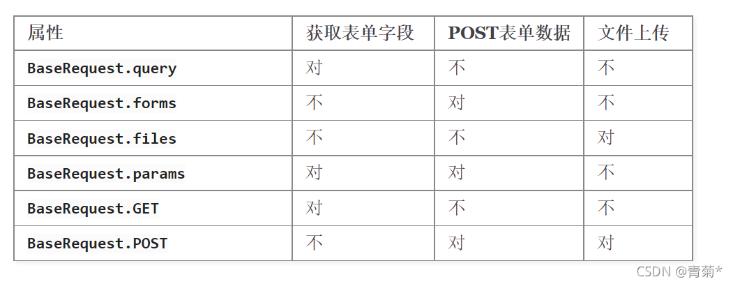 bottle：python web框架学习