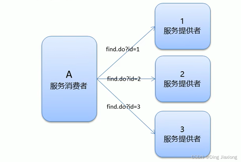 Dubbo 4 Dubbo 高级特性 4.2 Dubbo 常用高级配置 4.2.6 负载均衡