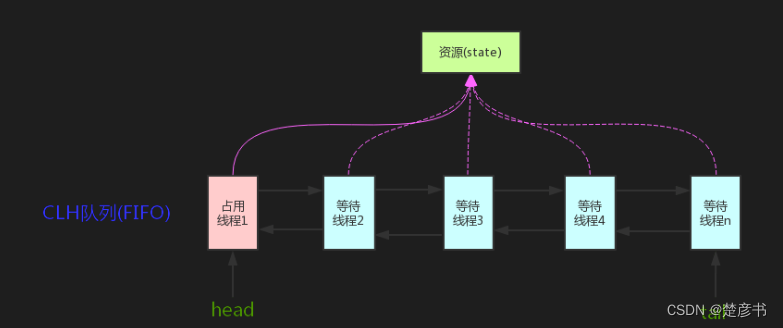 对于并发的学习-AQS