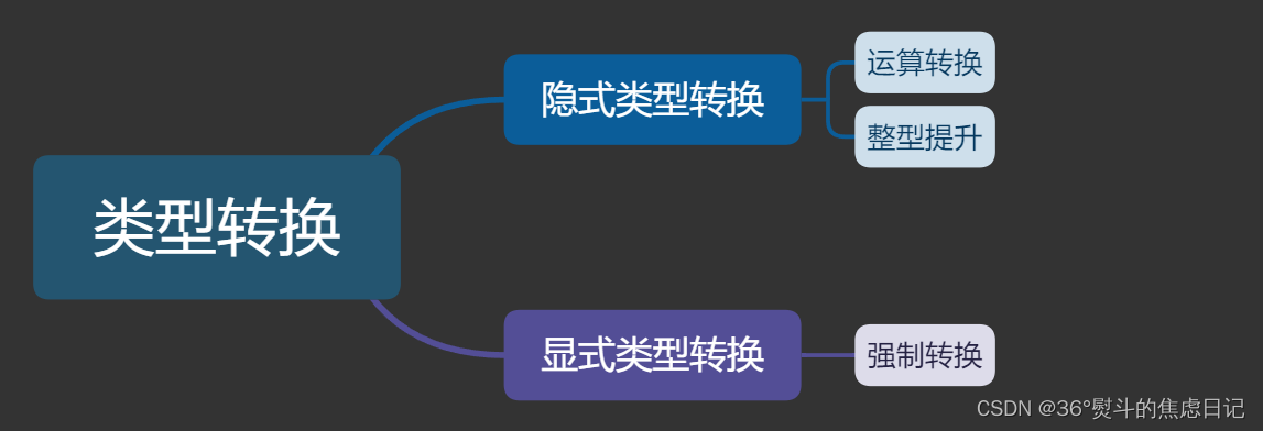 【概念辨析】整型提升的深入理解（手画图解）