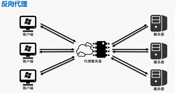 正向代理 / 反向代理