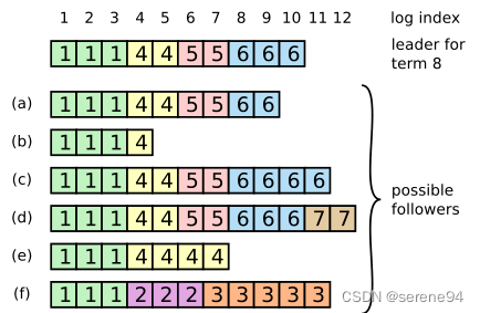 Raft 共识算法3-日志复制