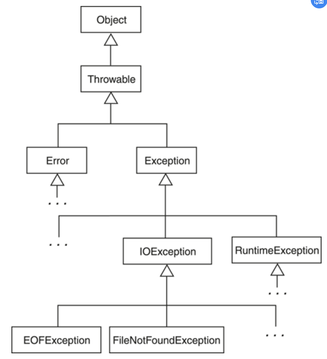 学习笔记11(异常)_exception', superclass of the exception class 'val-CSDN博客