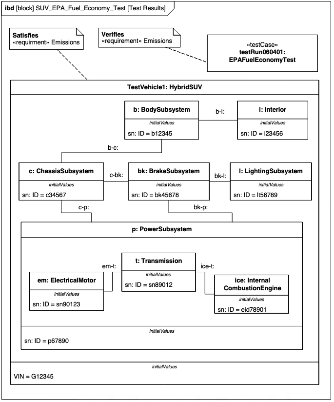 Special Case of Internal Block Diagram Showing Reference to Specific Properties (serial numbers)