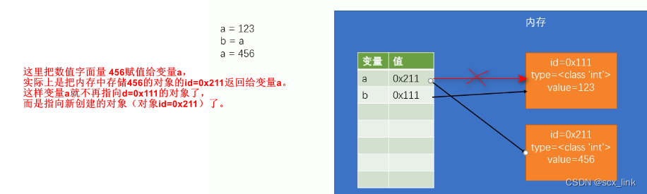 python中的对象和变量的关系