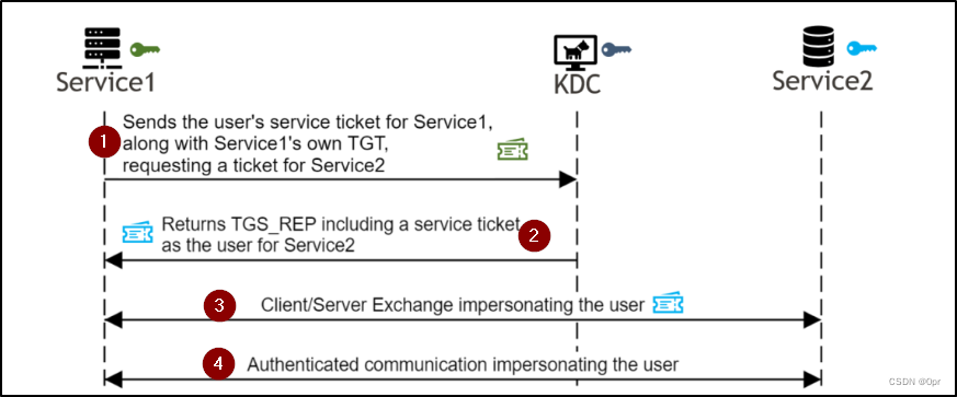 图片来自https://www.netspi.com/blog/technical/network-penetration-testing/cve-2020-17049-kerberos-bronze-bit-theory/