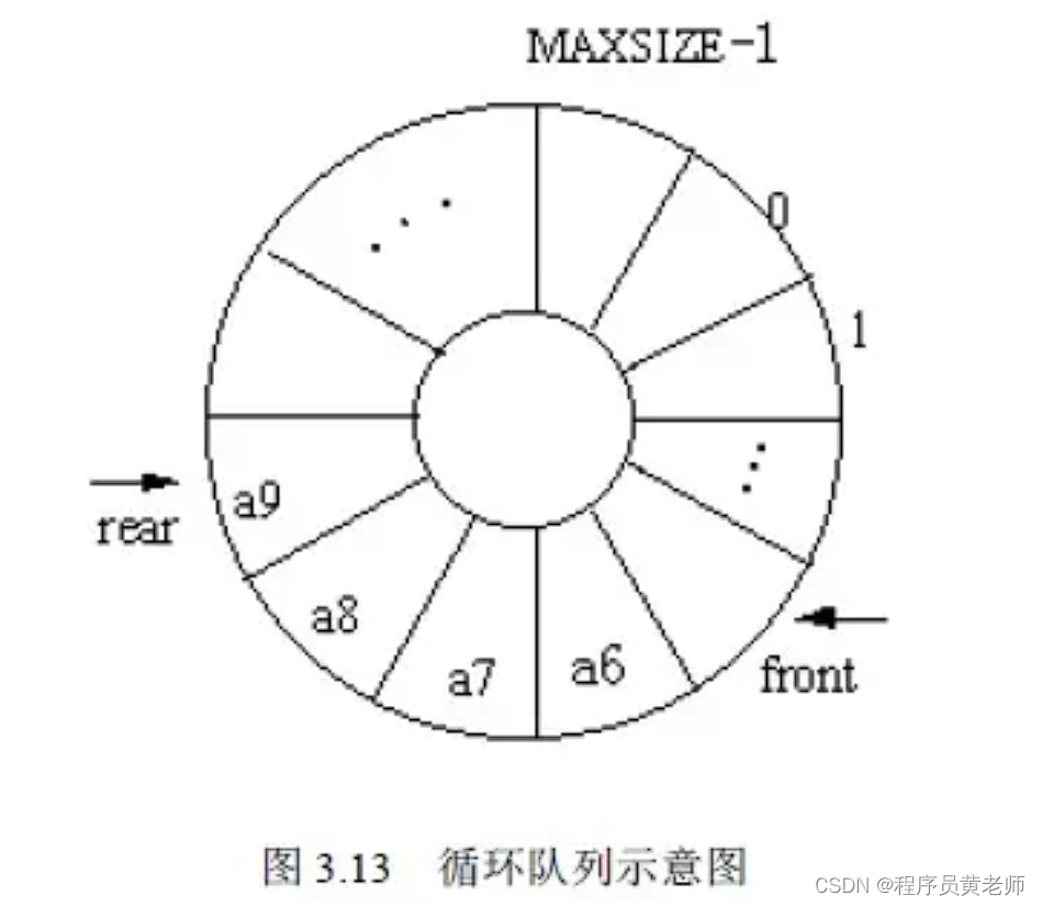 21 - 队列 - 循环队列——队列的顺序表示和实现