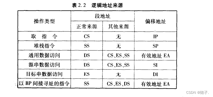 寻址方式一