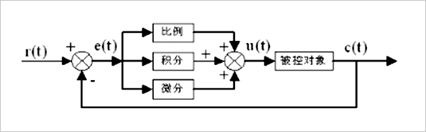 ▲ 图4.1.1 PID控制