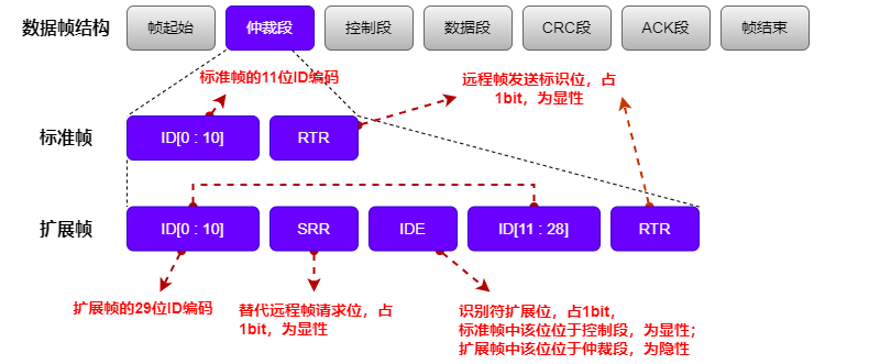 CAN总线数据链路层