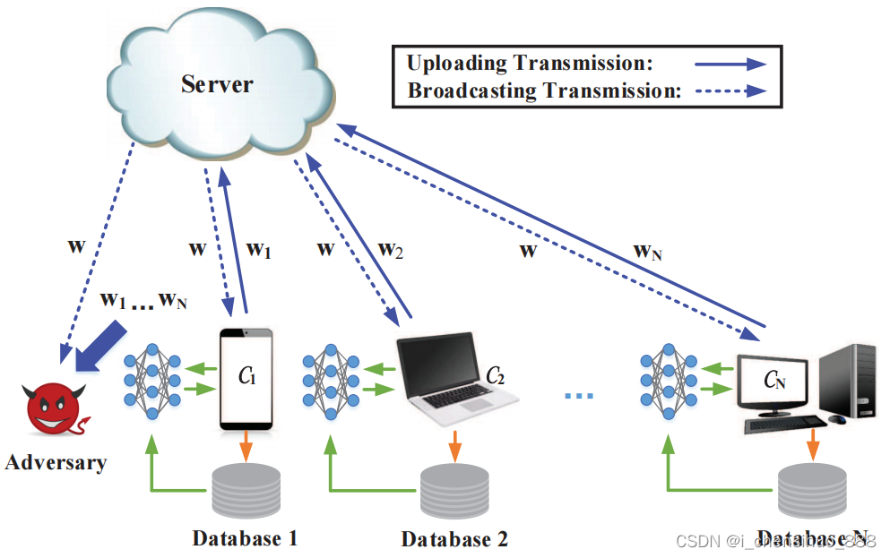 Centralized Federated Learning Framework