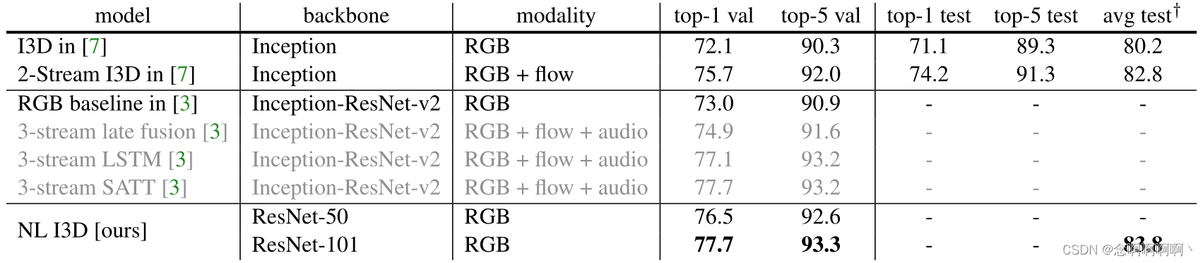 表 3. 与动力学中最先进的结果的比较，报告了验证集和测试集。 我们包括了 Kinetics 2017 竞赛获胜者的结果 [3]，但他们的最佳结果利用了音频信号（以灰色标记），因此不是纯视觉解决方案。 †：“avg”是top-1和top-5精度的平均值； 在提交此手稿时，测试服务器无法提供个别前 1 或前 5 的号码。