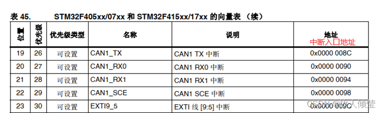 STM32F4x之中断一