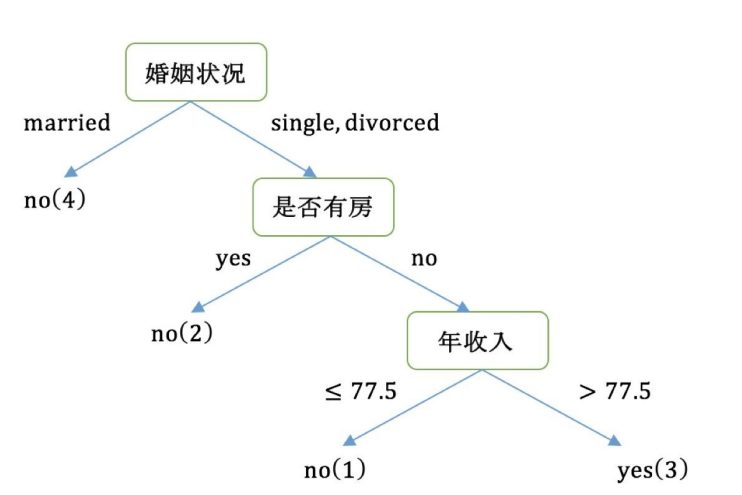 决策树算法介绍