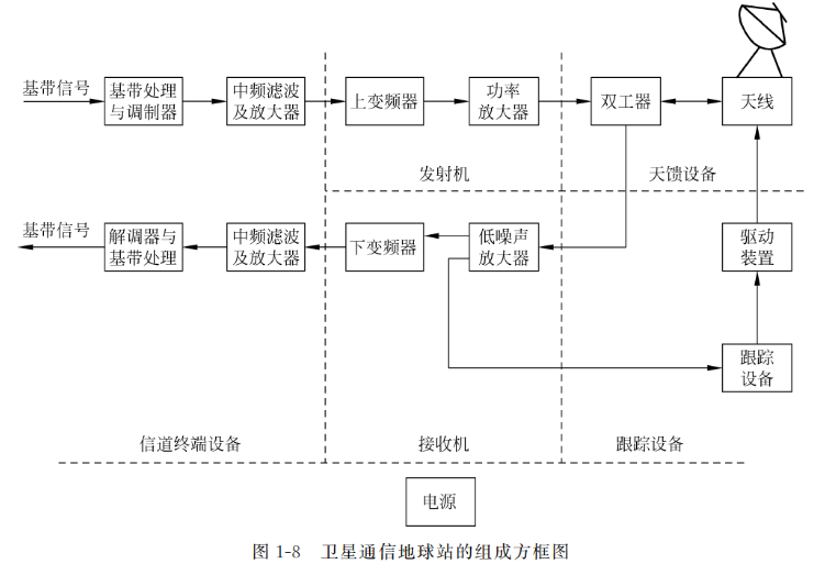 卫星通信学习笔记_卫星链路损耗-csdn博客