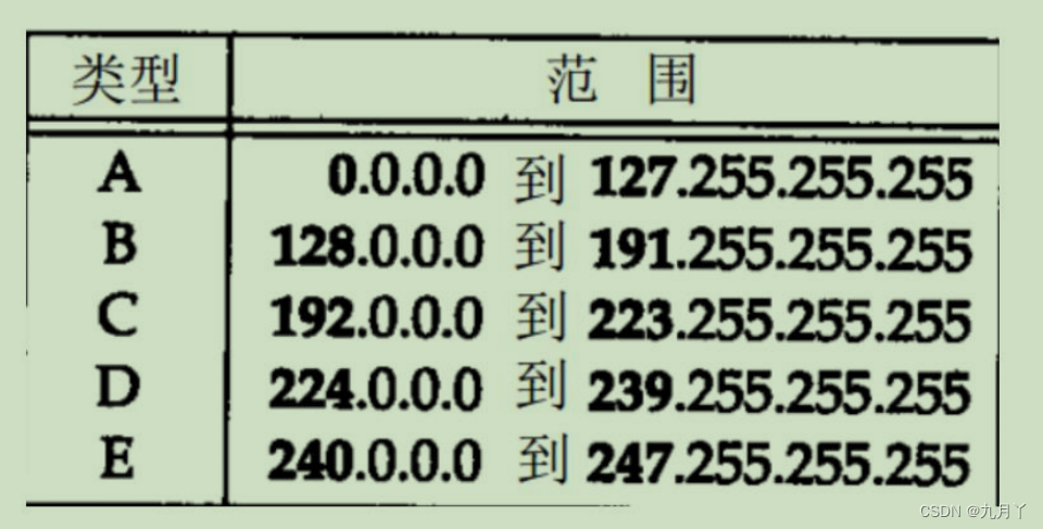 基本网络协议