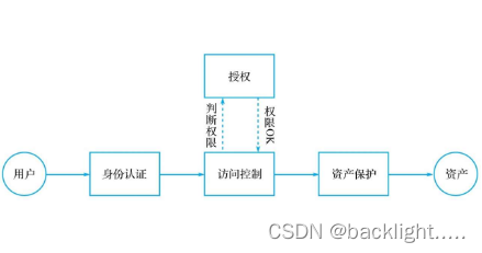 用户访问资产的主线