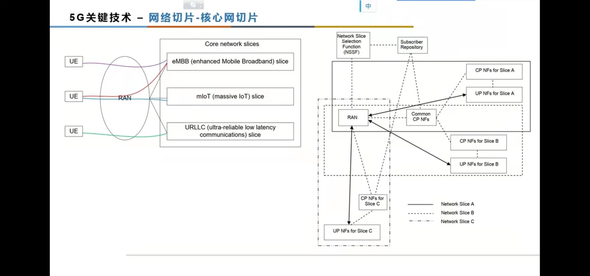 5g網絡切片_xdu_cl的博客-csdn博客_5g網絡切片