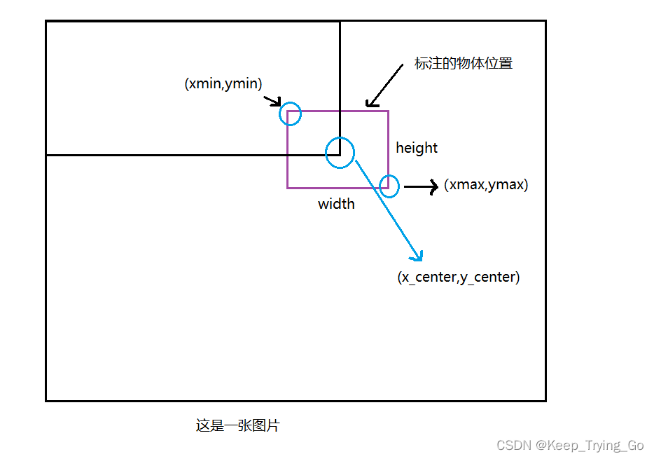 LabelImg标注的YOLO格式txt标签中心坐标和物体边界框长宽的转换