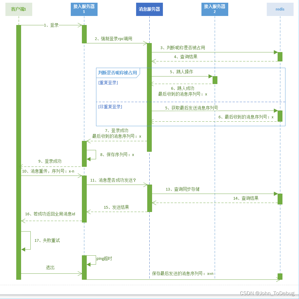 高可用消息服务消息一致、可靠性、链路稳定性核心关注点