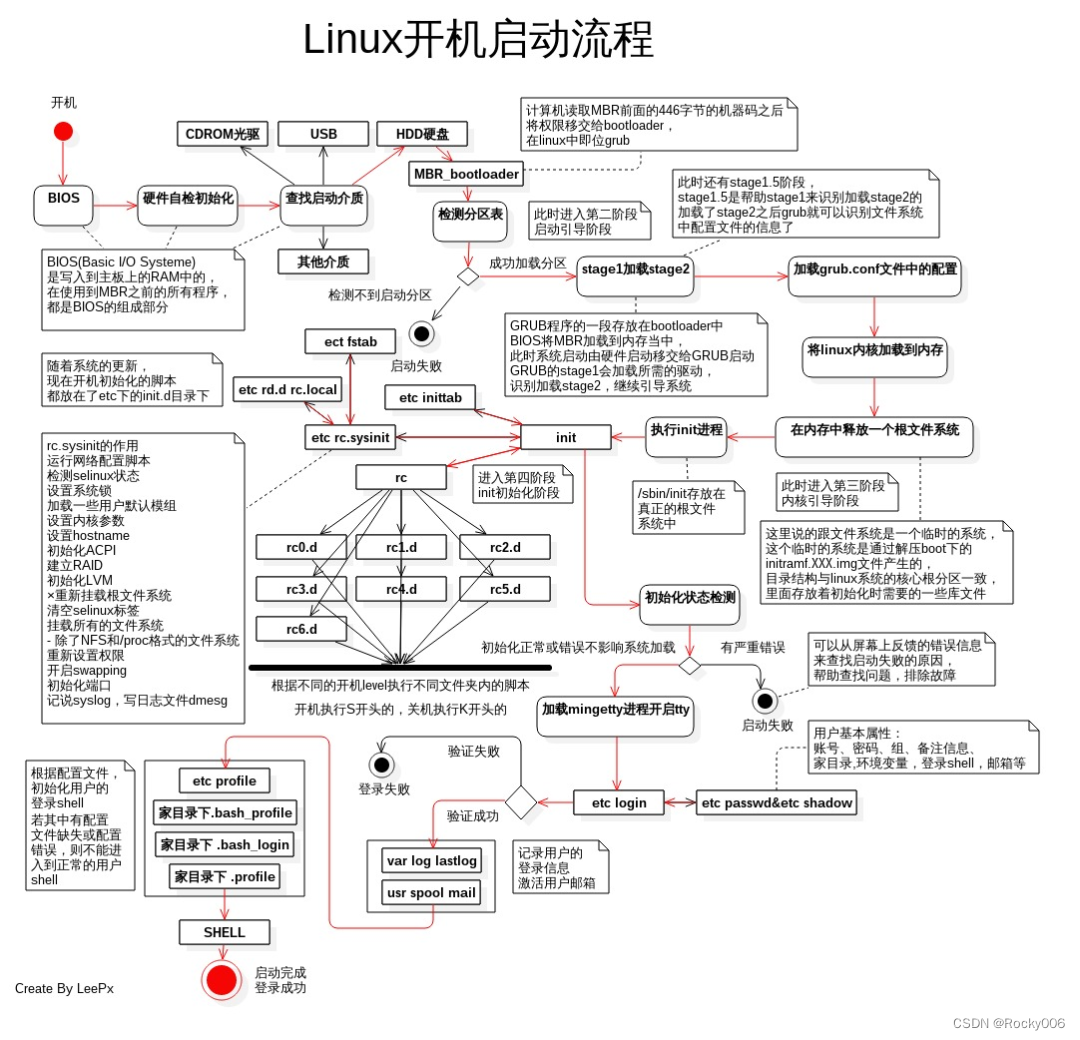 Linux启动流程详解