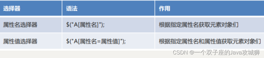 [外链图片转存失败,源站可能有防盗链机制,建议将图片保存下来直接上传(img-m3dKf6AM-1692509599140)(.\img\属性选择器.png)]