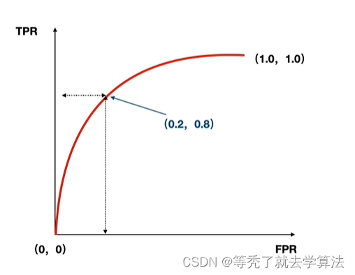 【机器学习】分类模型评价指标（混淆矩阵、ROC）--学习笔记