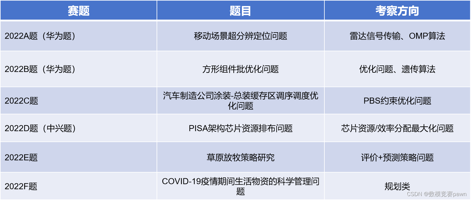 2023华为杯研究生数学建模选题建议和获奖助攻