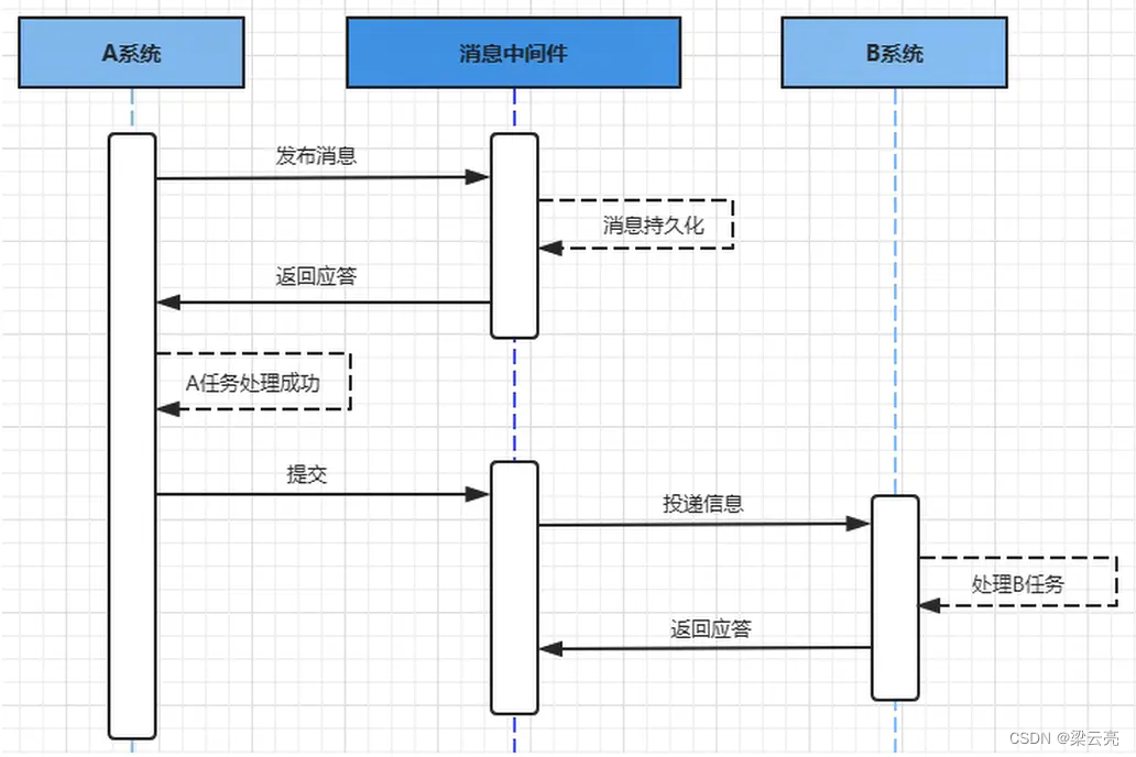 采用消息中间件实现最终一致性的分布式事务