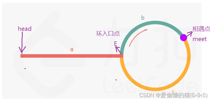 【LeetCode】两道环形链表题