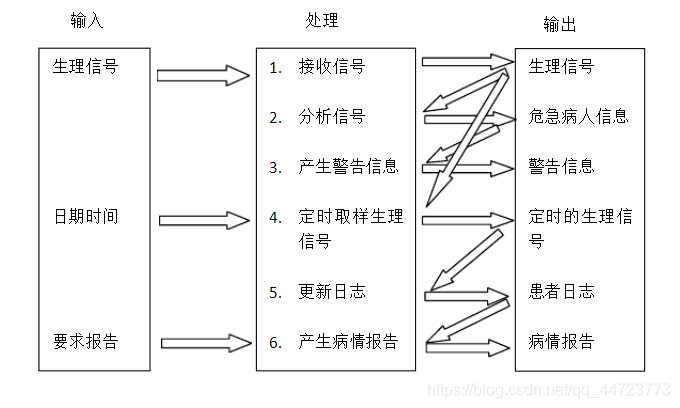 患者监护系统ipo图图片