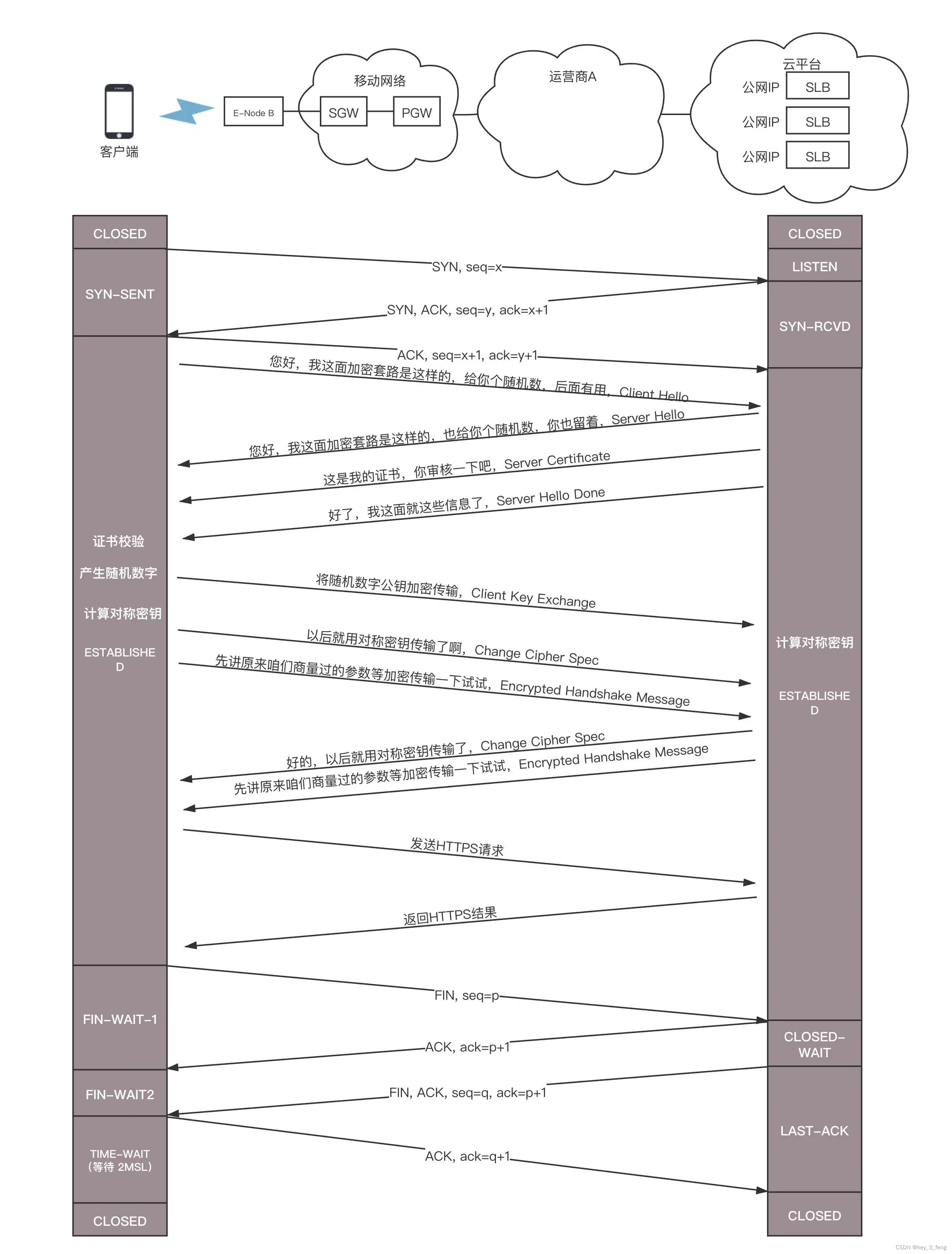 HTTPS建立连接的过程