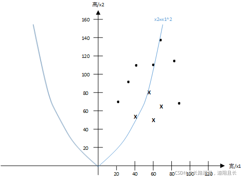 linear inseparability 2