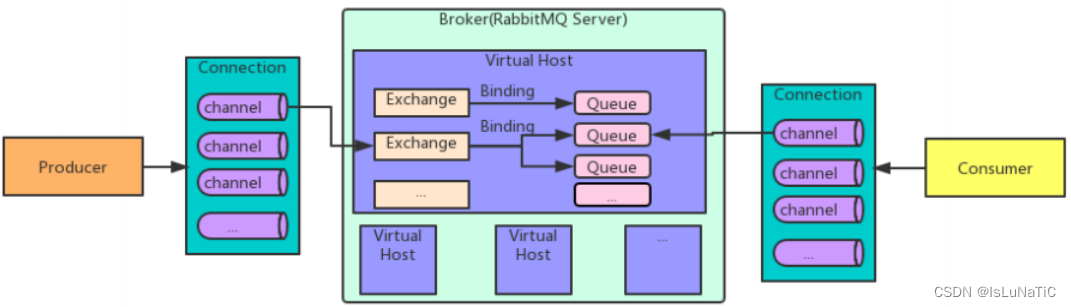 RabbitMQ--详情概述