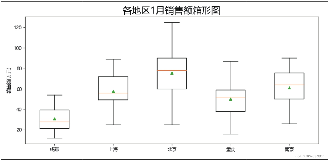 Python数据可视化详解