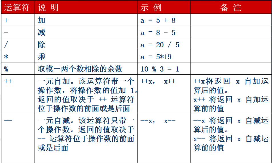 js算术运算符