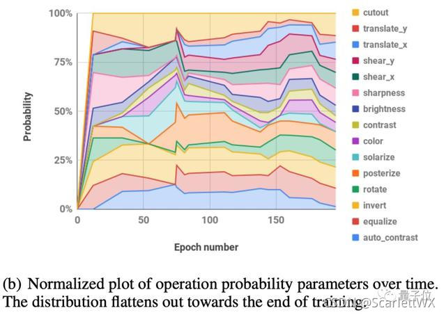 操作概率参数随时间变化的标准化图。在训练结束时，分布趋于平坦。