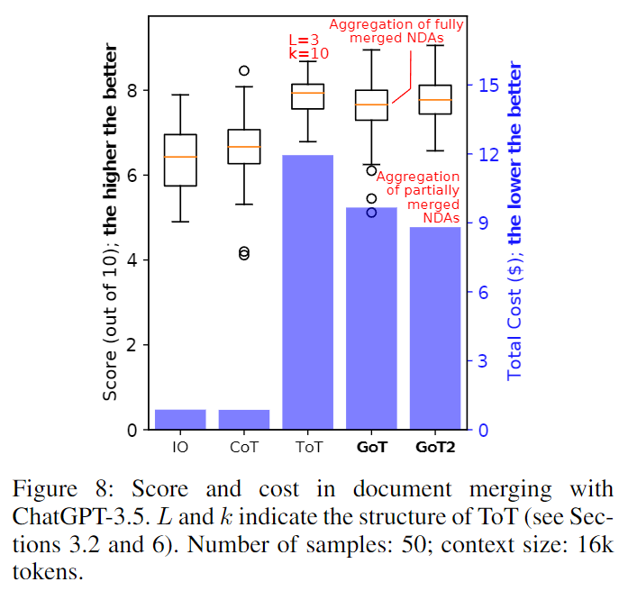 《Graph of Thoughts: Solving Elaborate Problems with Large Language Models》中文翻译