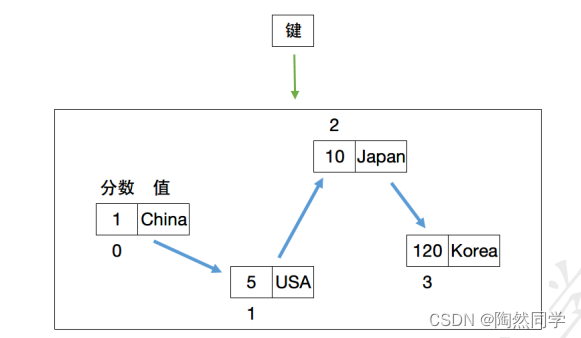 【Redis高手修炼之路】数据类型——Redis的5种数据类型