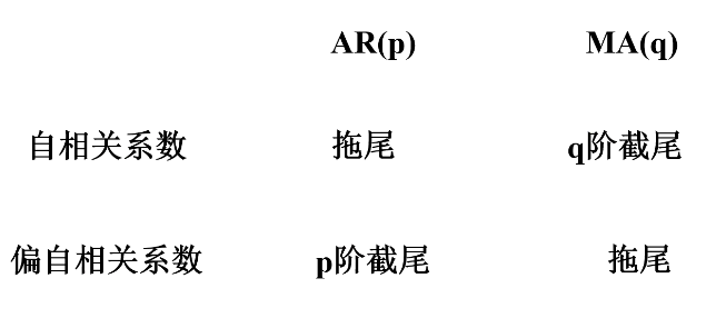 ARMA模型的性质之MA模型