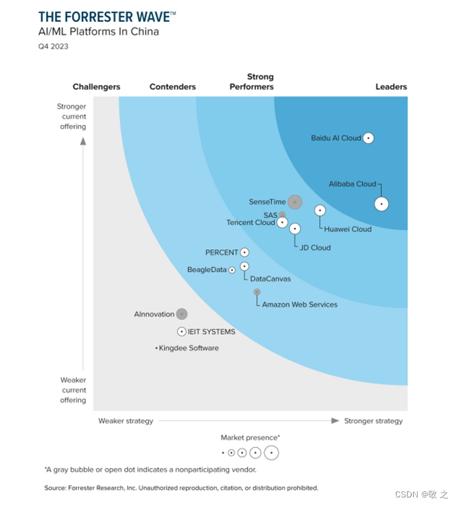 <span style='color:red;'>百</span>度智能<span style='color:red;'>云</span><span style='color:red;'>获</span><span style='color:red;'>评</span>Forrester中国市场人工智能/机器学习平台领导者