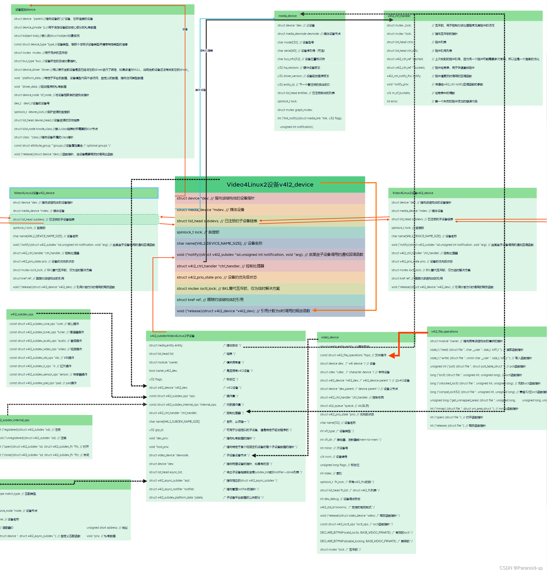 v4l2数据结构分析_linux v4l2 subdev-CSDN博客