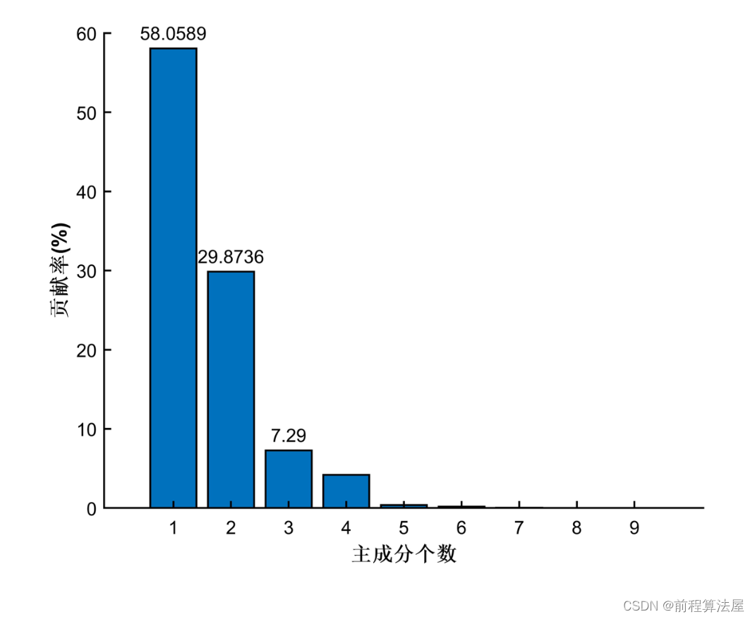 数据特征降维 | 核主元分析KPCA数据降维