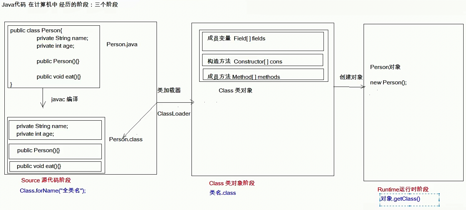 java：反射