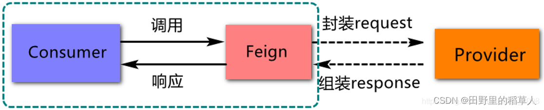 什么是微服务架构？什么是服务注册与服务发现？