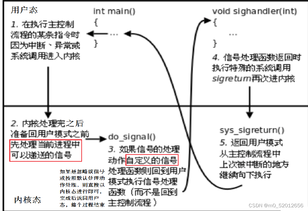 进程间通信——信号