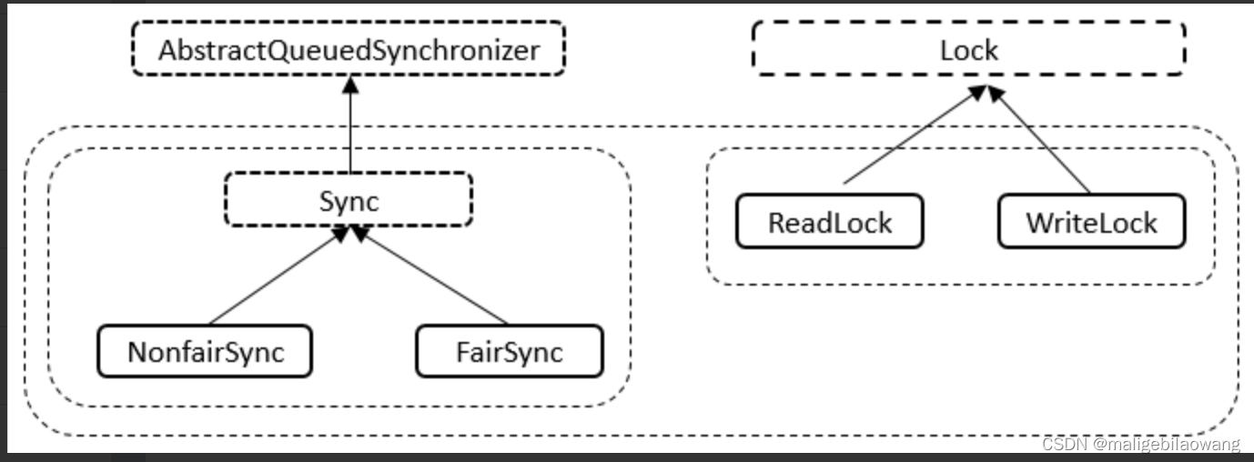 java多线程（二五）ReentrantReadWriteLock读写锁详解（1）