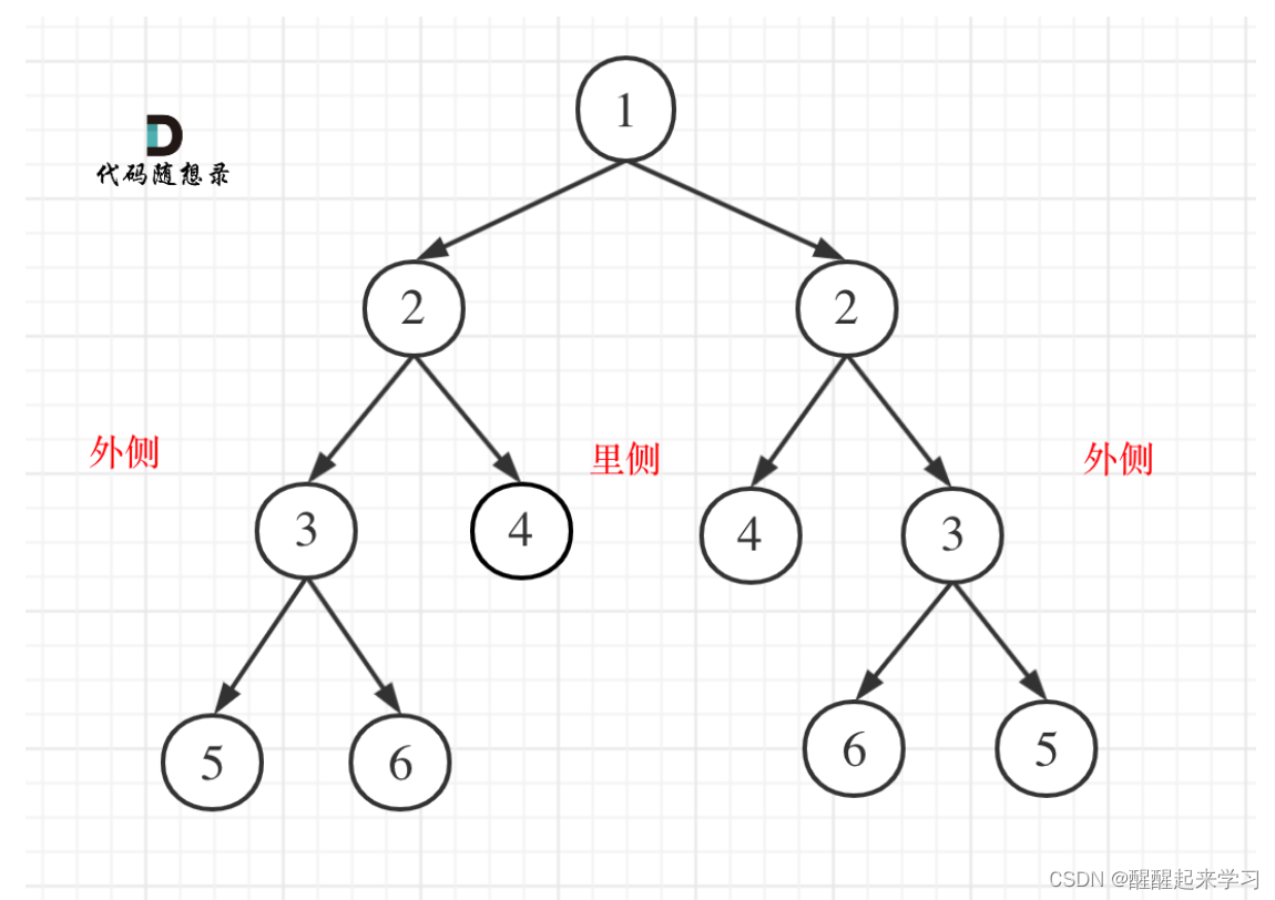 代码随想录算法训练营第十五天| 层序遍历(即广度优先搜索)， 226.翻转二叉树，101. 对称二叉树